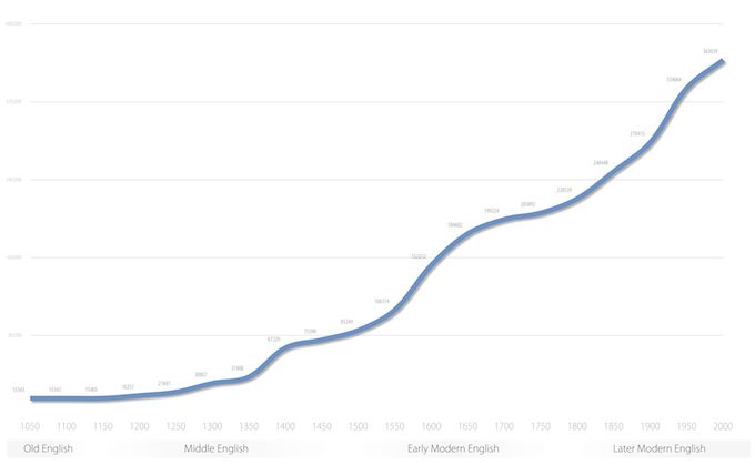 7. Increase in the Size of English